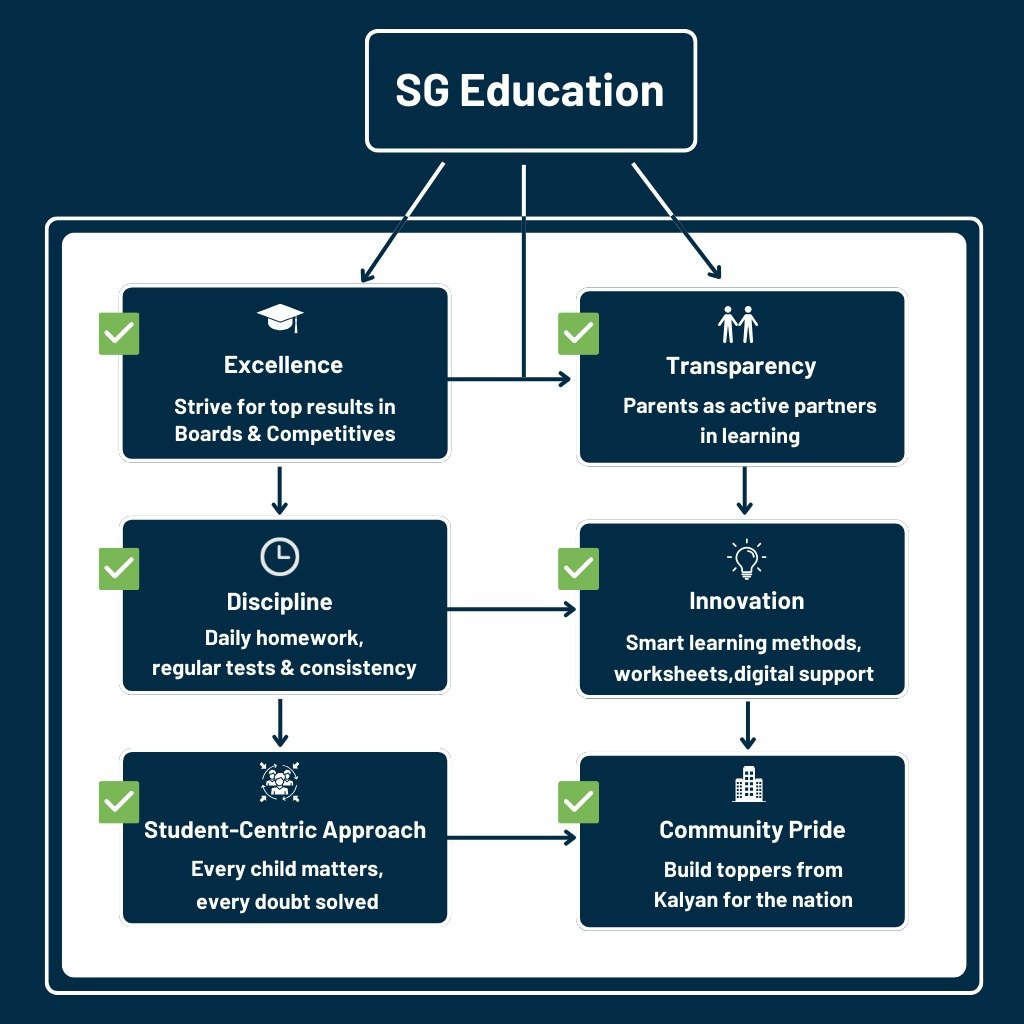 SG Education’s core values diagram showing excellence, transparency, discipline, innovation, student-centric approach, and community pride — representing the Best Coaching Class in Kalyan for JEE, NEET, CBSE, ICSE & State Board